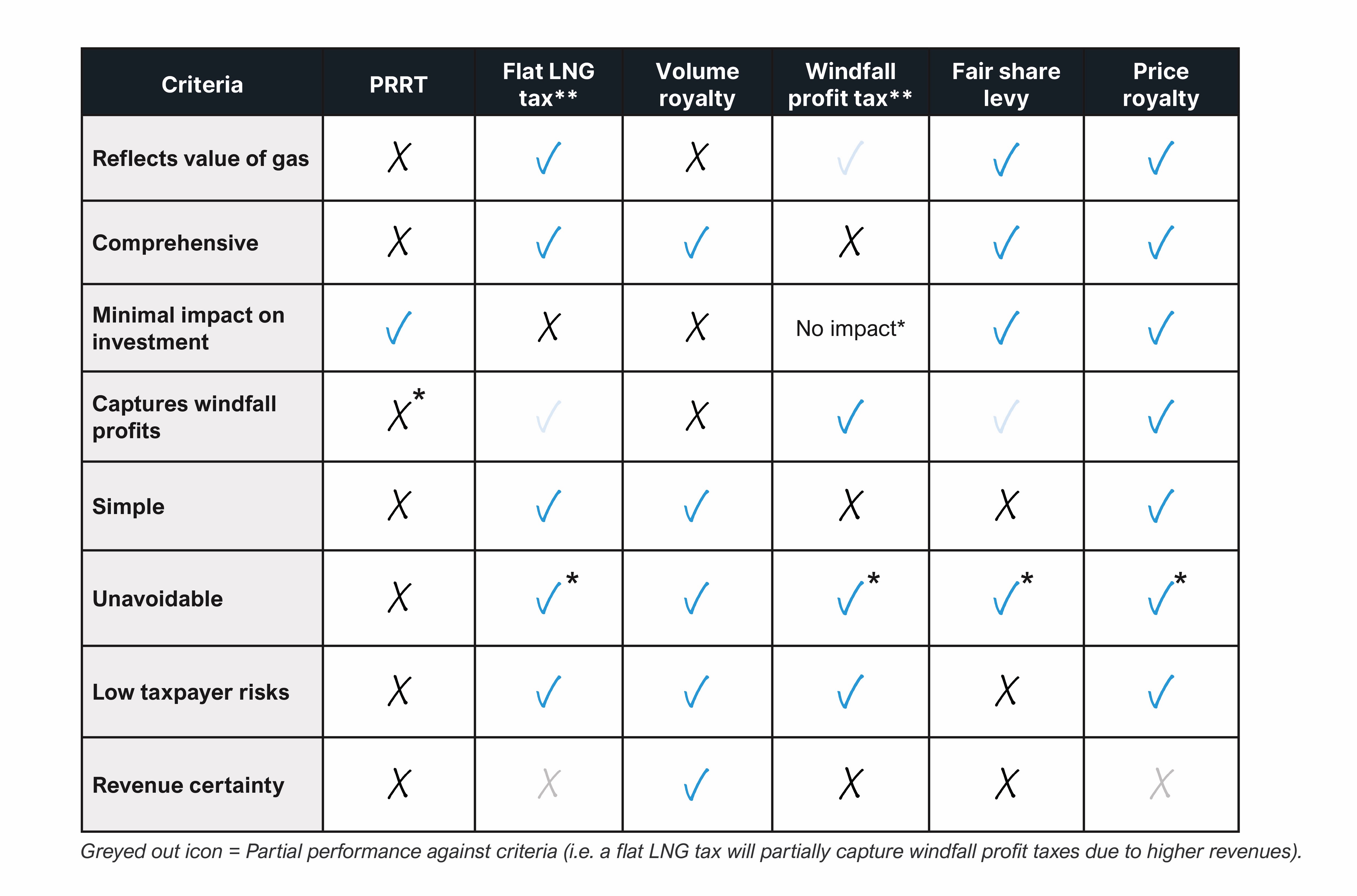 Performance of possible taxation models under key criteria